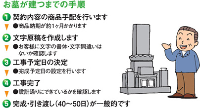 お墓が建つまでの手順