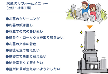 お墓のリフォームメニュー(改修･補修工事)●お墓のクリーニング●お墓の傾き直し●花立ての穴のあけ直し●線香立･ローソク立を取り替えたい●お墓の文字の着色●墓誌を建て替えたい●塔婆立てを取り替えたい●納骨室を建て替えたい●墓所に草が生えないようにしたい