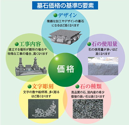 墓石価格の基準5要素