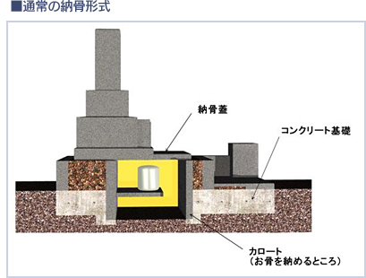 通常の納骨形式