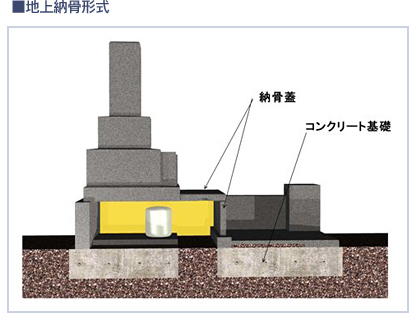 地上納骨形式